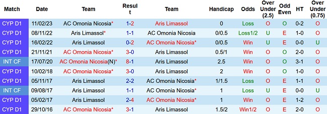 Nhận định, soi kèo Omonia Nicosia vs Aris Limassol, 23h00 ngày 11/4 - Ảnh 3