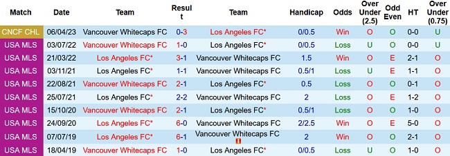 Soi kèo bóng đá Los Angeles FC vs Vancouver Whitecaps, 09h15 ngày 12/4 - Ảnh 3