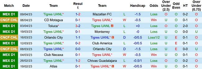 Soi kèo bóng đá Tigres UANL vs CD Motagua, 09h00 ngày 14/4 - Ảnh 1
