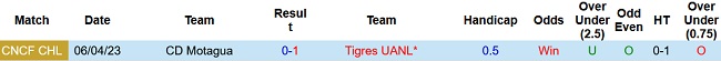 Soi kèo bóng đá Tigres UANL vs CD Motagua, 09h00 ngày 14/4 - Ảnh 3
