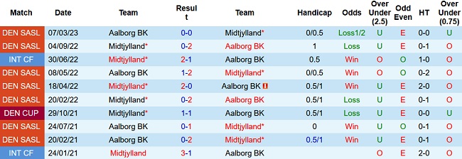 Nhận định, soi kèo Midtjylland vs Aalborg, 00h00 ngày 15/4 - Ảnh 3