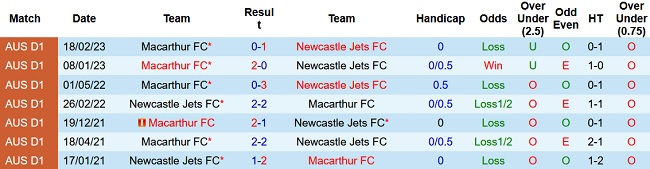 Soi kèo bóng đá Newcastle Jets vs Macarthur, 16h45 ngày 14/4 - Ảnh 3