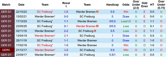 Nhận định, soi kèo Bremen vs Freiburg, 20h30 ngày 16/4 - Ảnh 3