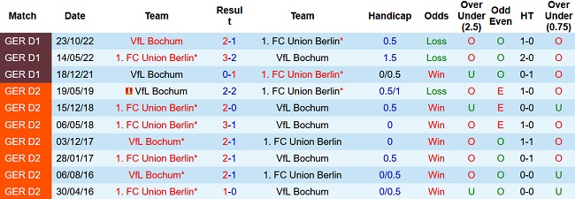 Nhận định, soi kèo Union Berlin vs Bochum, 22h30 ngày 16/4 - Ảnh 3
