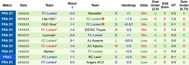 Soi kèo bóng đá Monaco vs Lorient, 22h05 ngày 16/4 - Ảnh 2