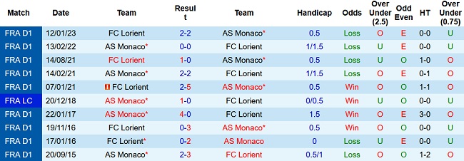 Soi kèo bóng đá Monaco vs Lorient, 22h05 ngày 16/4 - Ảnh 3
