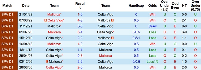 Soi kèo bóng đá Celta Vigo vs Mallorca, 02h00 ngày 18/4 - Ảnh 3