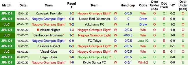 Soi kèo bóng đá Yokohama FC vs Nagoya Grampus, 17h00 ngày 19/4 - Ảnh 2