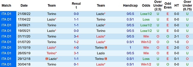 Nhận định, soi kèo Lazio vs Torino, 23h00 ngày 22/4 - Ảnh 3