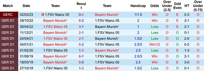 Nhận định, soi kèo Mainz vs Bayern Munich, 20h30 ngày 22/4 - Ảnh 3