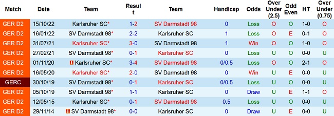 Soi kèo bóng đá Darmstadt vs Karlsruher, 23h30 ngày 21/4 - Ảnh 3