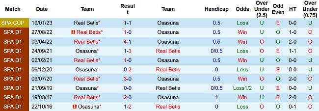 Soi kèo bóng đá Osasuna vs Real Betis, 19h00 ngày 22/4 - Ảnh 3
