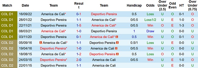 Nhận định, soi kèo America de Cali vs Deportivo Pereira, 08h10 ngày 25/4 - Ảnh 3