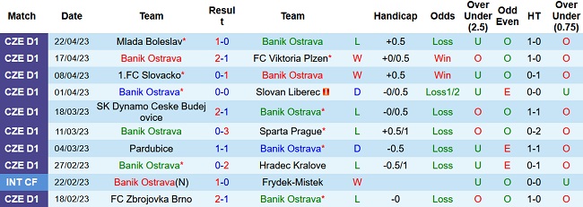 Nhận định, soi kèo Banik Ostrava vs Slavia Praha, 00h30 ngày 26/4 - Ảnh 1