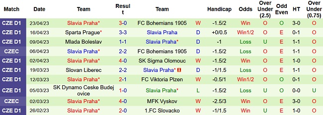 Nhận định, soi kèo Banik Ostrava vs Slavia Praha, 00h30 ngày 26/4 - Ảnh 2
