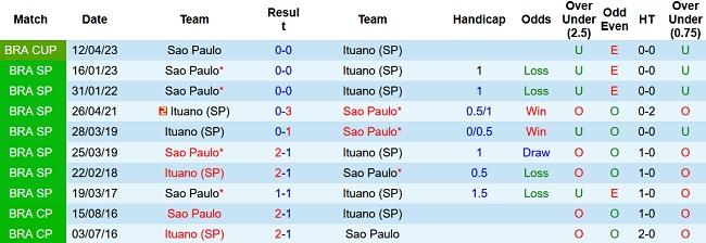 Soi kèo bóng đá Ituano vs Sao Paulo, 07h30 ngày 26/4 - Ảnh 3