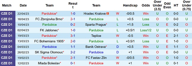 Soi kèo bóng đá Pardubice vs Slovacko, 22h30 ngày 25/4 - Ảnh 1