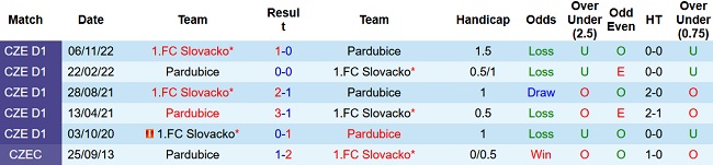 Soi kèo bóng đá Pardubice vs Slovacko, 22h30 ngày 25/4 - Ảnh 3