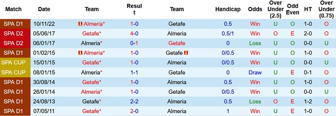 Nhận định, soi kèo Getafe vs Almeria, 00h30 ngày 27/4 - Ảnh 3