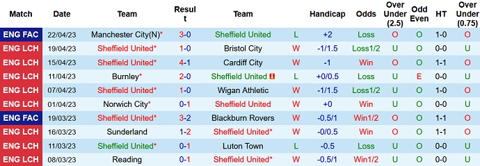 Nhận định, soi kèo Sheffield United vs West Brom, 02h00 ngày 27/4 - Ảnh 1