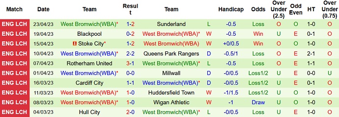 Nhận định, soi kèo Sheffield United vs West Brom, 02h00 ngày 27/4 - Ảnh 2