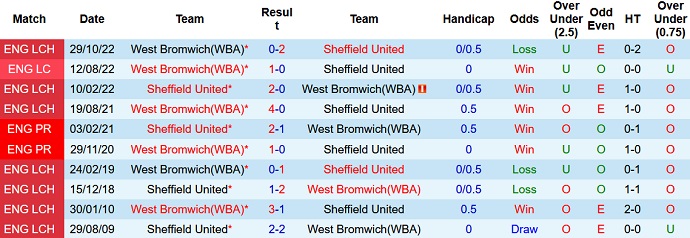 Nhận định, soi kèo Sheffield United vs West Brom, 02h00 ngày 27/4 - Ảnh 3