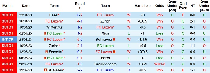 Nhận định, soi kèo Luzern vs Winterthur, 01h30 ngày 28/4 - Ảnh 1
