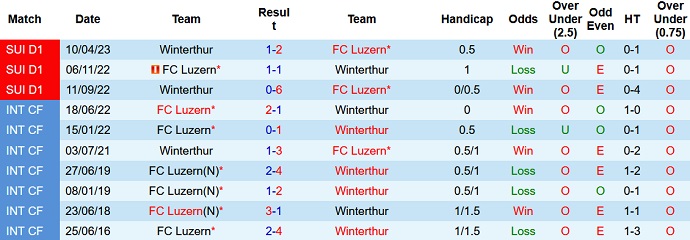 Nhận định, soi kèo Luzern vs Winterthur, 01h30 ngày 28/4 - Ảnh 3