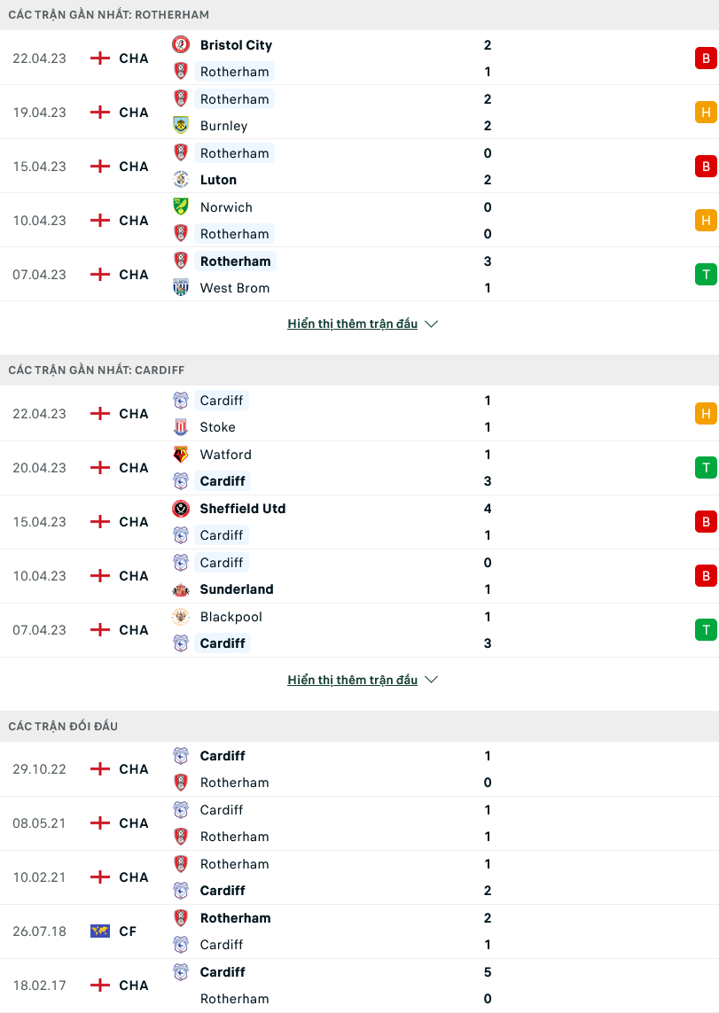 Nhận định, soi kèo Rotherham vs Cardiff City, 02h00 ngày 28/4 - Ảnh 1