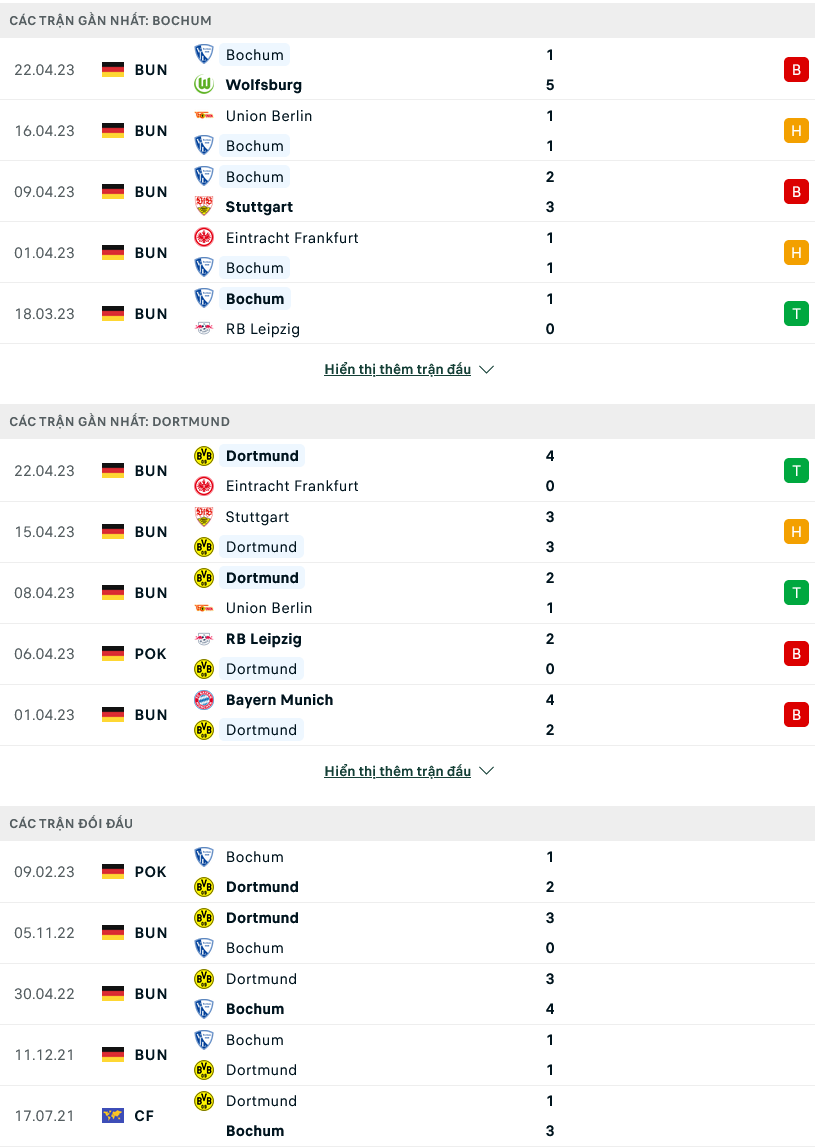 Nhận định, soi kèo Bochum vs Dortmund, 01h30 ngày 29/4 - Ảnh 1