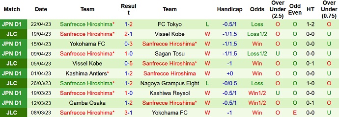 Nhận định, soi kèo Cerezo Osaka vs Sanfrecce Hiroshima, 12h00 ngày 29/4 - Ảnh 2