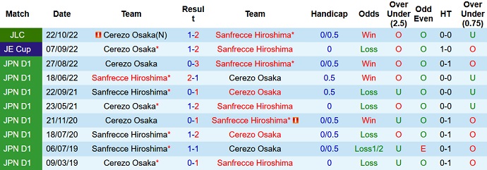 Nhận định, soi kèo Cerezo Osaka vs Sanfrecce Hiroshima, 12h00 ngày 29/4 - Ảnh 3