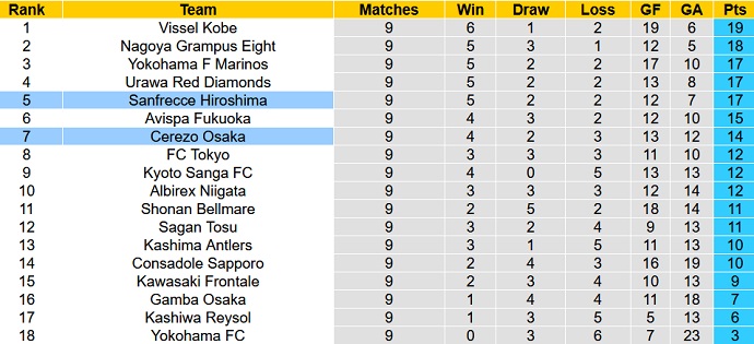 Nhận định, soi kèo Cerezo Osaka vs Sanfrecce Hiroshima, 12h00 ngày 29/4 - Ảnh 5