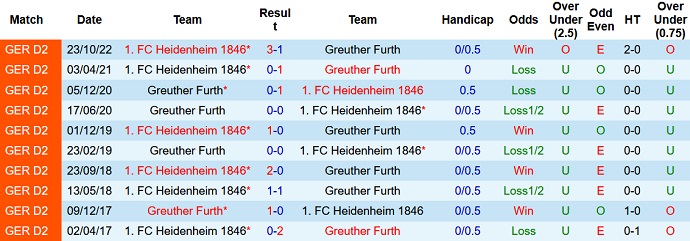 Nhận định, soi kèo Greuther Furth vs Heidenheim, 23h30 ngày 28/4 - Ảnh 3