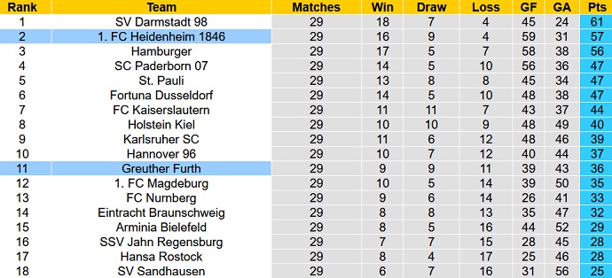 Nhận định, soi kèo Greuther Furth vs Heidenheim, 23h30 ngày 28/4 - Ảnh 5