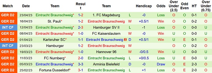 Nhận định, soi kèo Paderborn vs Eintracht Braunschweig, 23h30 ngày 28/4 - Ảnh 2