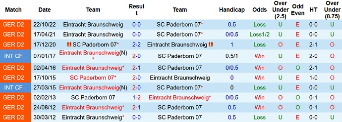 Nhận định, soi kèo Paderborn vs Eintracht Braunschweig, 23h30 ngày 28/4 - Ảnh 3