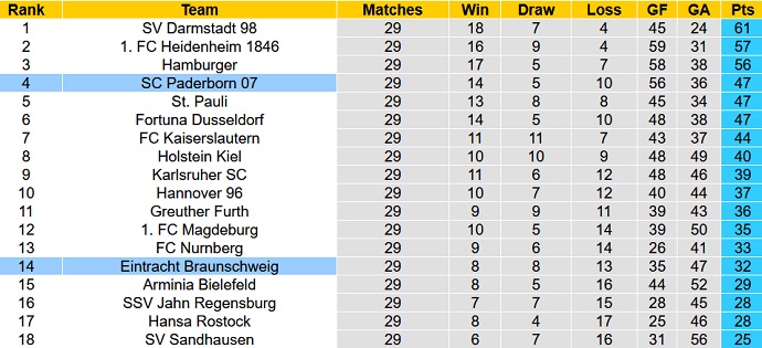 Nhận định, soi kèo Paderborn vs Eintracht Braunschweig, 23h30 ngày 28/4 - Ảnh 5