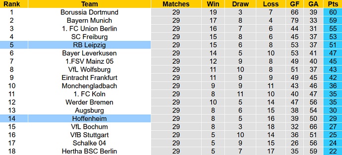 Nhận định, soi kèo RB Leipzig vs Hoffenheim, 20h30 ngày 29/4 - Ảnh 5