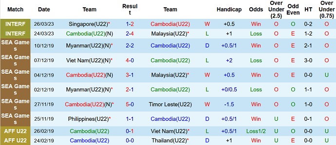 Nhận định, soi kèo U22 Campuchia vs U22 Timor Leste, 19h00 ngày 29/4 - Ảnh 1