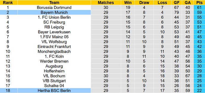 Nhận định, soi kèo Bayern Munich vs Hertha Berlin, 20h30 ngày 30/4 - Ảnh 5