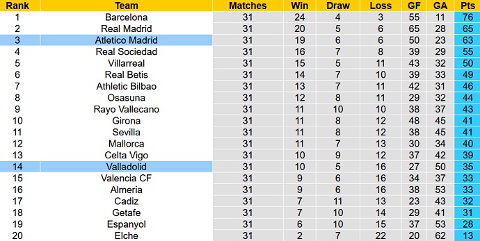 Nhận định, soi kèo Valladolid vs Atletico Madrid, 02h00 ngày 01/5 - Ảnh 5