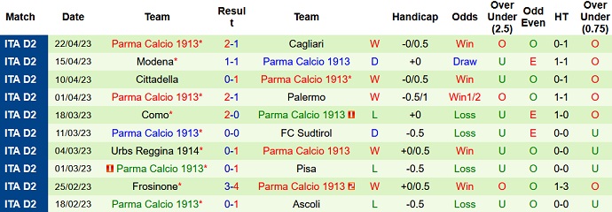 Nhận định, soi kèo Benevento vs Parma, 20h00 ngày 01/5 - Ảnh 2