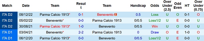 Nhận định, soi kèo Benevento vs Parma, 20h00 ngày 01/5 - Ảnh 3