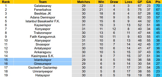 Nhận định, soi kèo Istanbulspor vs Giresunspor, 00h00 ngày 02/5 - Ảnh 5