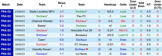 Nhận định, soi kèo Sochaux vs Dijon, 01h45 ngày 02/5 - Ảnh 1
