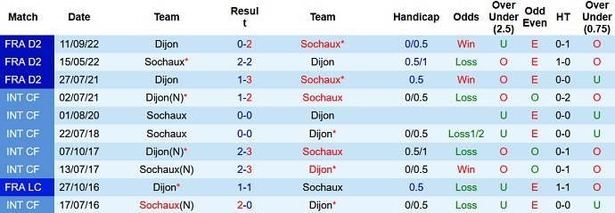 Nhận định, soi kèo Sochaux vs Dijon, 01h45 ngày 02/5 - Ảnh 3