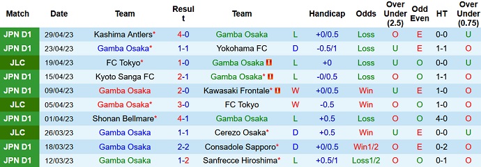 Nhận định, soi kèo Gamba Osaka vs Cerezo Osaka, 12h00 ngày 03/5 - Ảnh 1