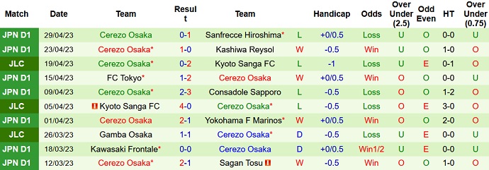 Nhận định, soi kèo Gamba Osaka vs Cerezo Osaka, 12h00 ngày 03/5 - Ảnh 2