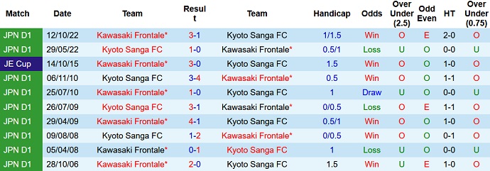 Nhận định, soi kèo Kyoto Sanga vs Kawasaki Frontale, 12h00 ngày 03/5 - Ảnh 3